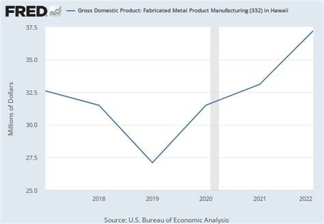 Real Gross Domestic Product: Fabricated Metal 